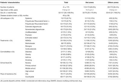 Juvenile Idiopathic Arthritis and COVID-19 Pandemic: Good Compliance With Treatment, Reluctance to Return to School